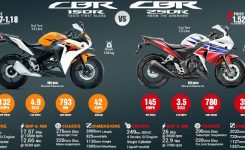 Honda CBR 150R vs CBR 250R